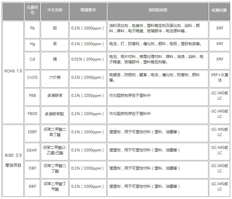 RoHS2.0檢測(cè)項(xiàng)目